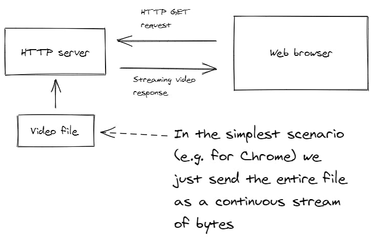 Simple video streaming flow