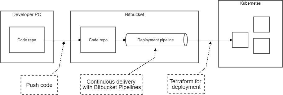 Sortal's deployment pipeline