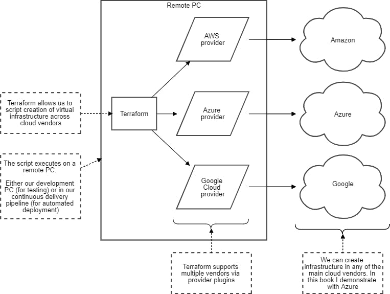 Terraform's cloud independence