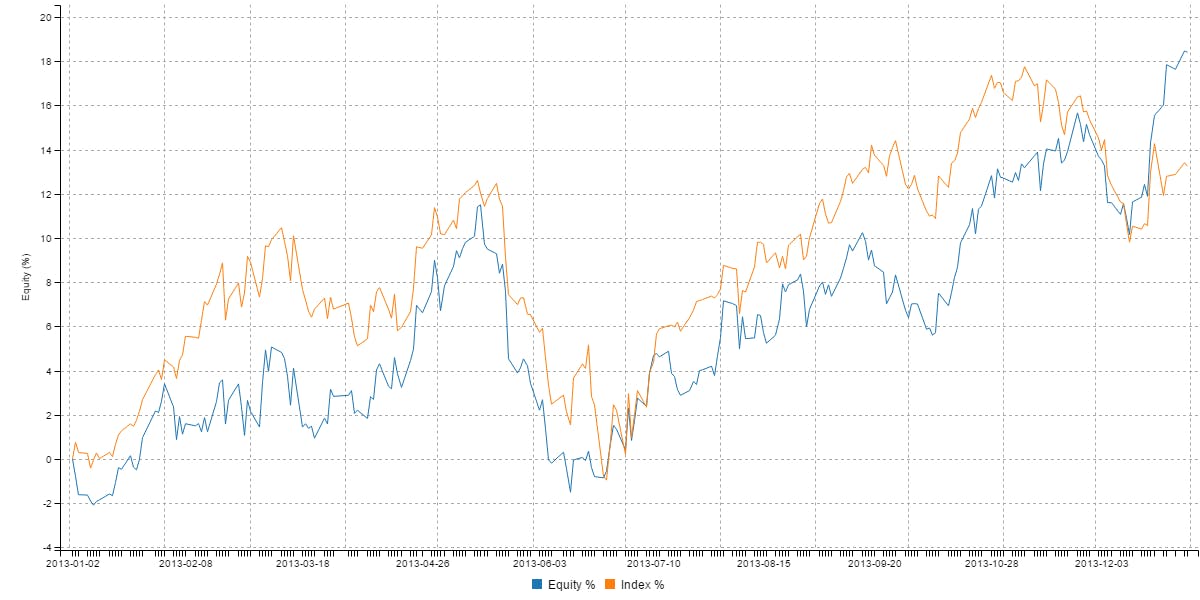 Equity curve chart