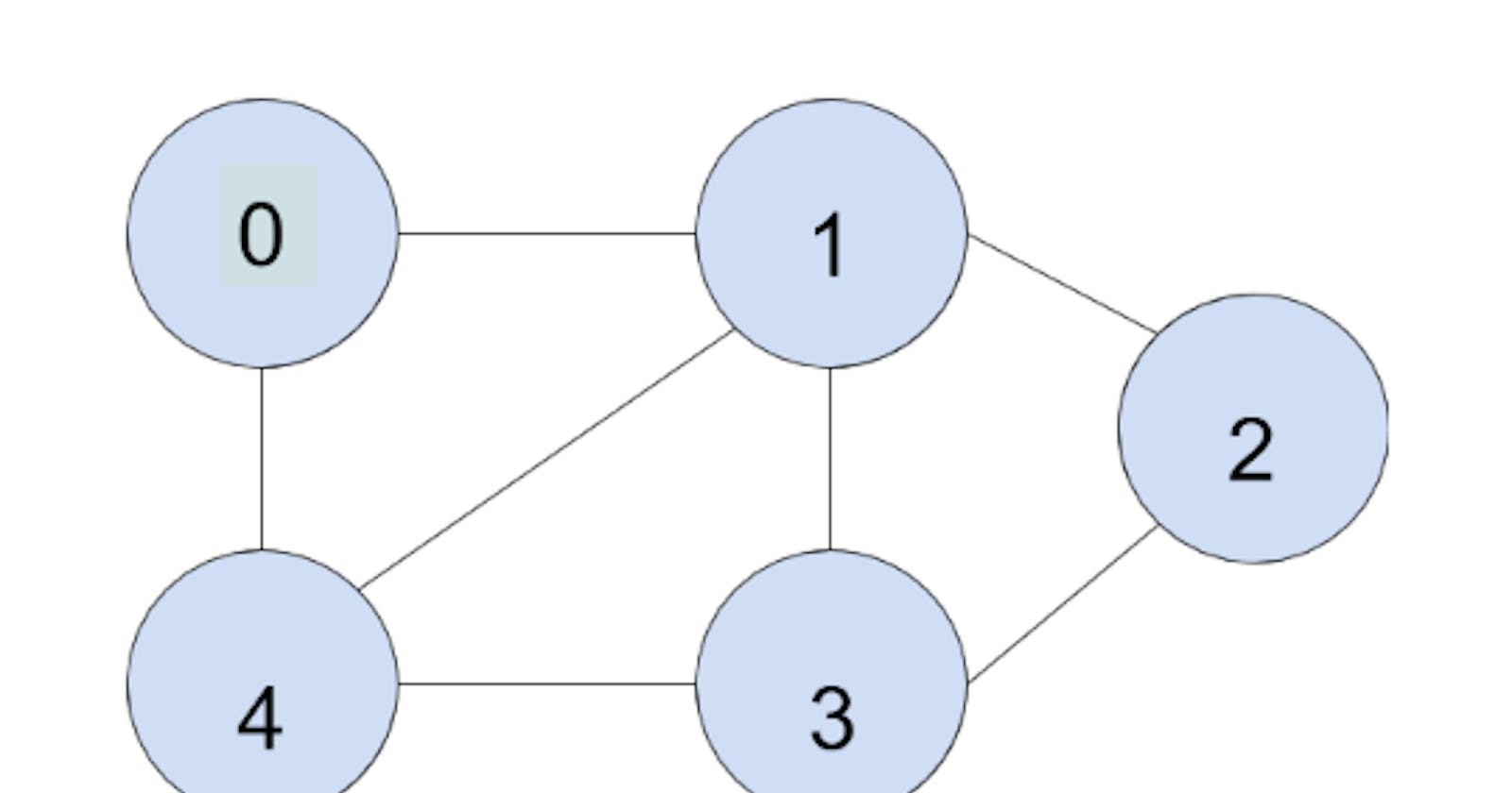 Graph Representation:  Adjacency List vs Adjacency Matrix