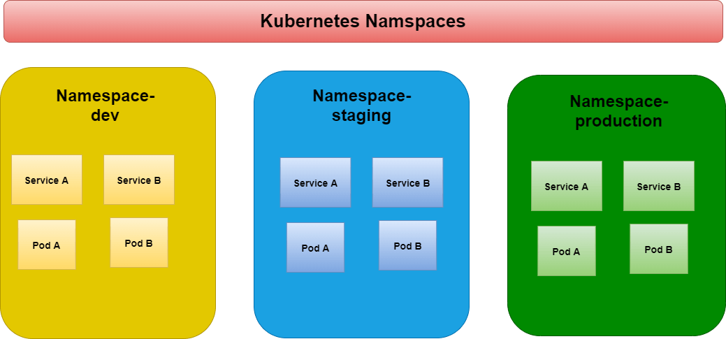 Kubernetes Core Concepts - Namespaces