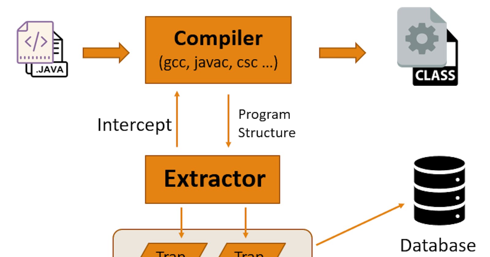 How does Semmle core/CodeQL works? Góc nhìn phiến diện về cách hoạt động của CodeQL! [Part 1]