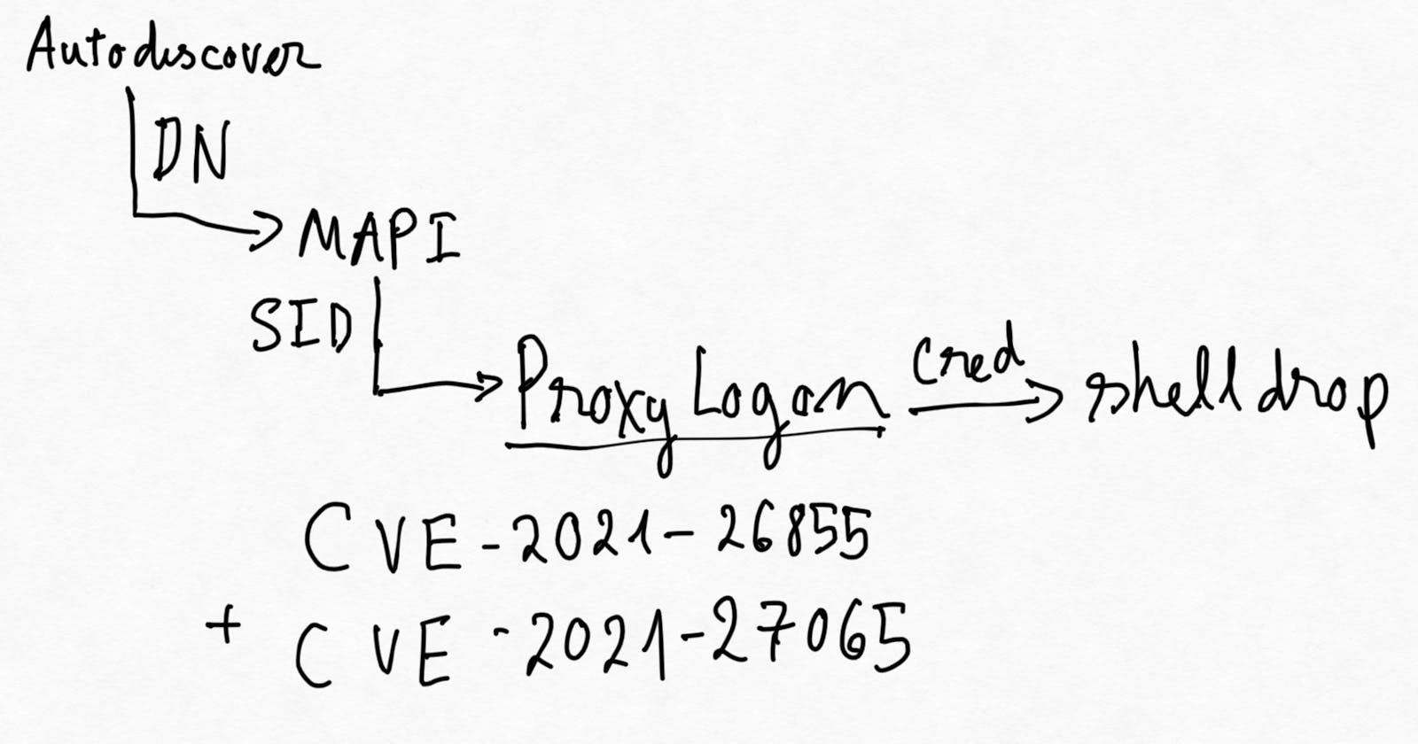 Phân tích lỗ hổng ProxyLogon — Mail Exchange RCE (Sự kết hợp hoàn hảo CVE-2021–26855 +…
