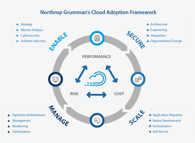 Understanding Cloud Governance Framework