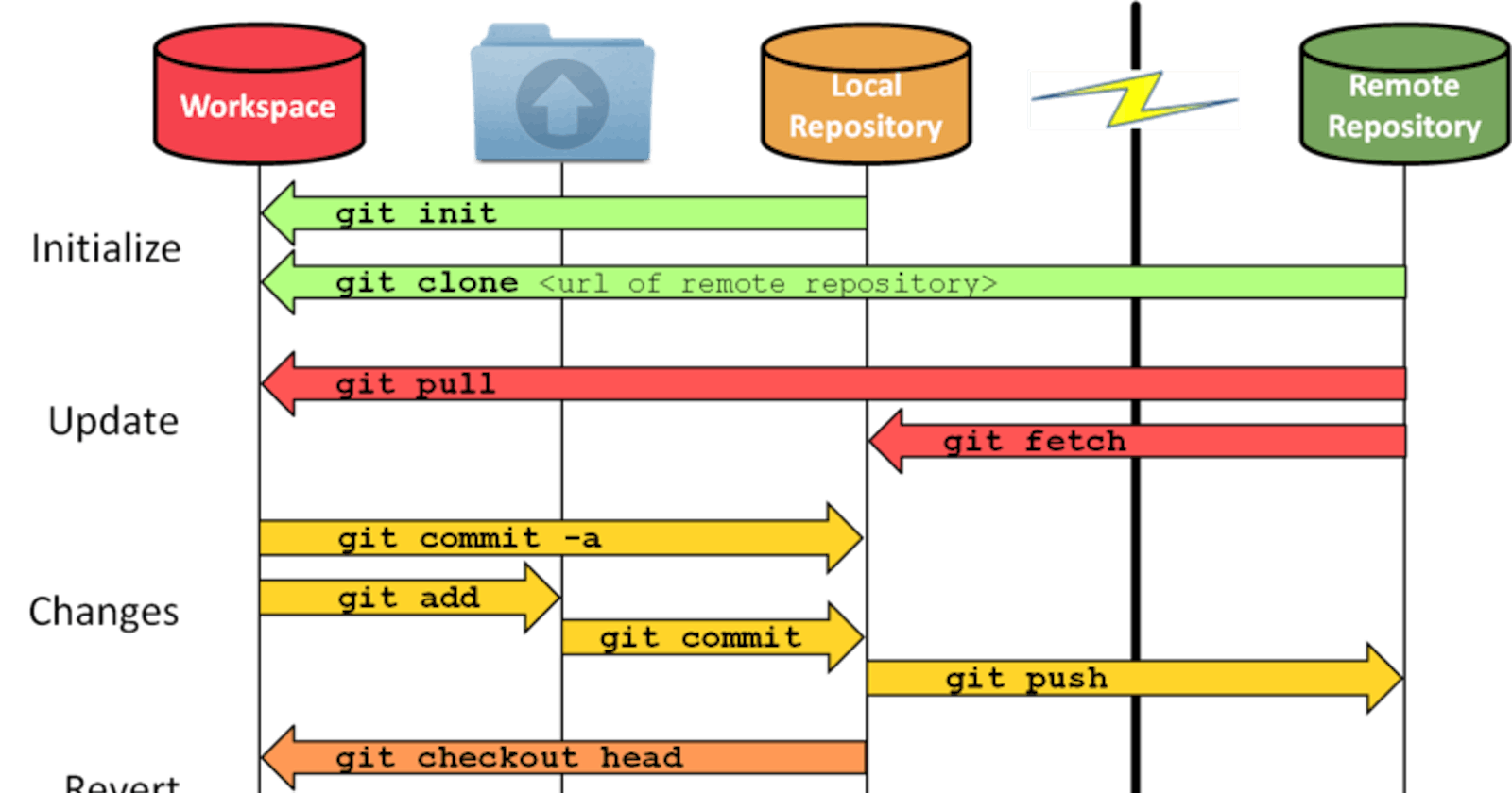 Khái niệm repository trong Git