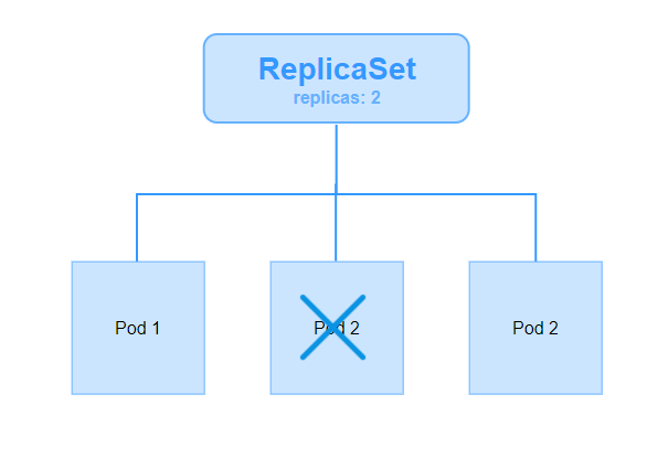replicaset-controllers-arch.png