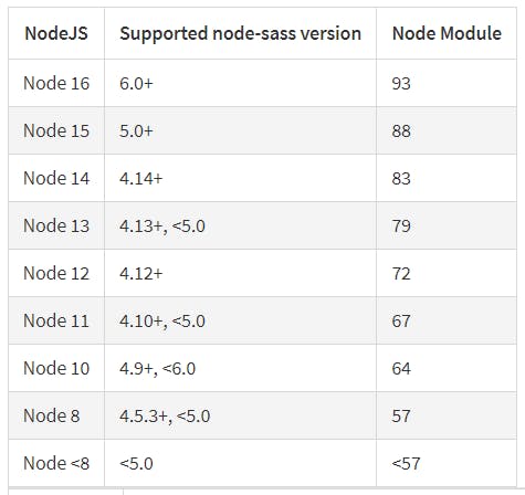 Quick guide for minimum and maximum support supported version of node-sass