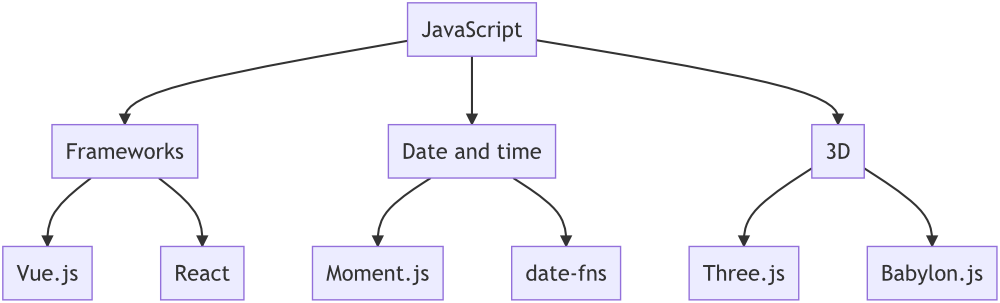 Diagram with JavaScript frameworks (Vue.js, React), DateTime libraries (Moment.js, date-fns), and 3D libraries (Three.js, Babylon.js)