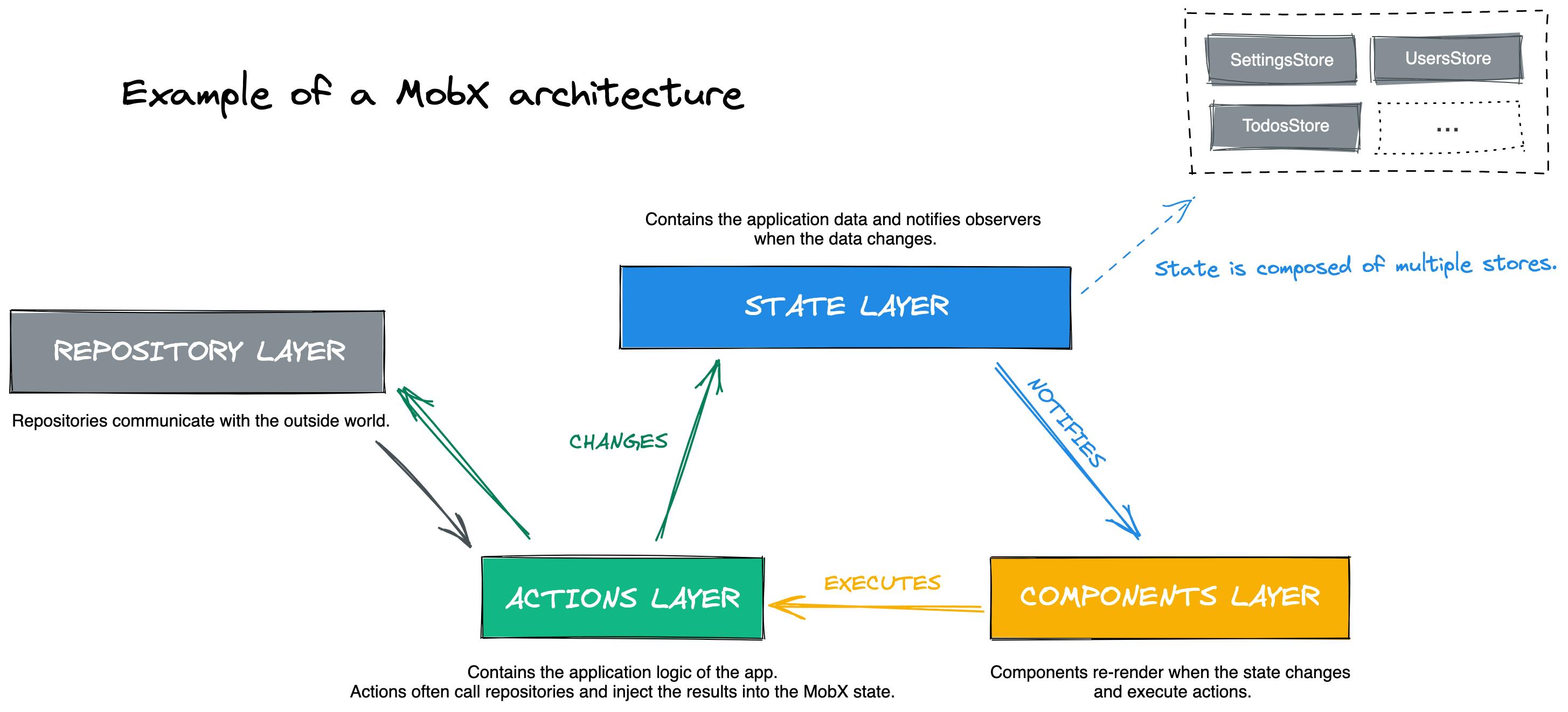 MobX architecture overview