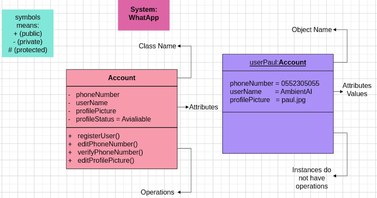 Object Oriented and UML Class Diagram: