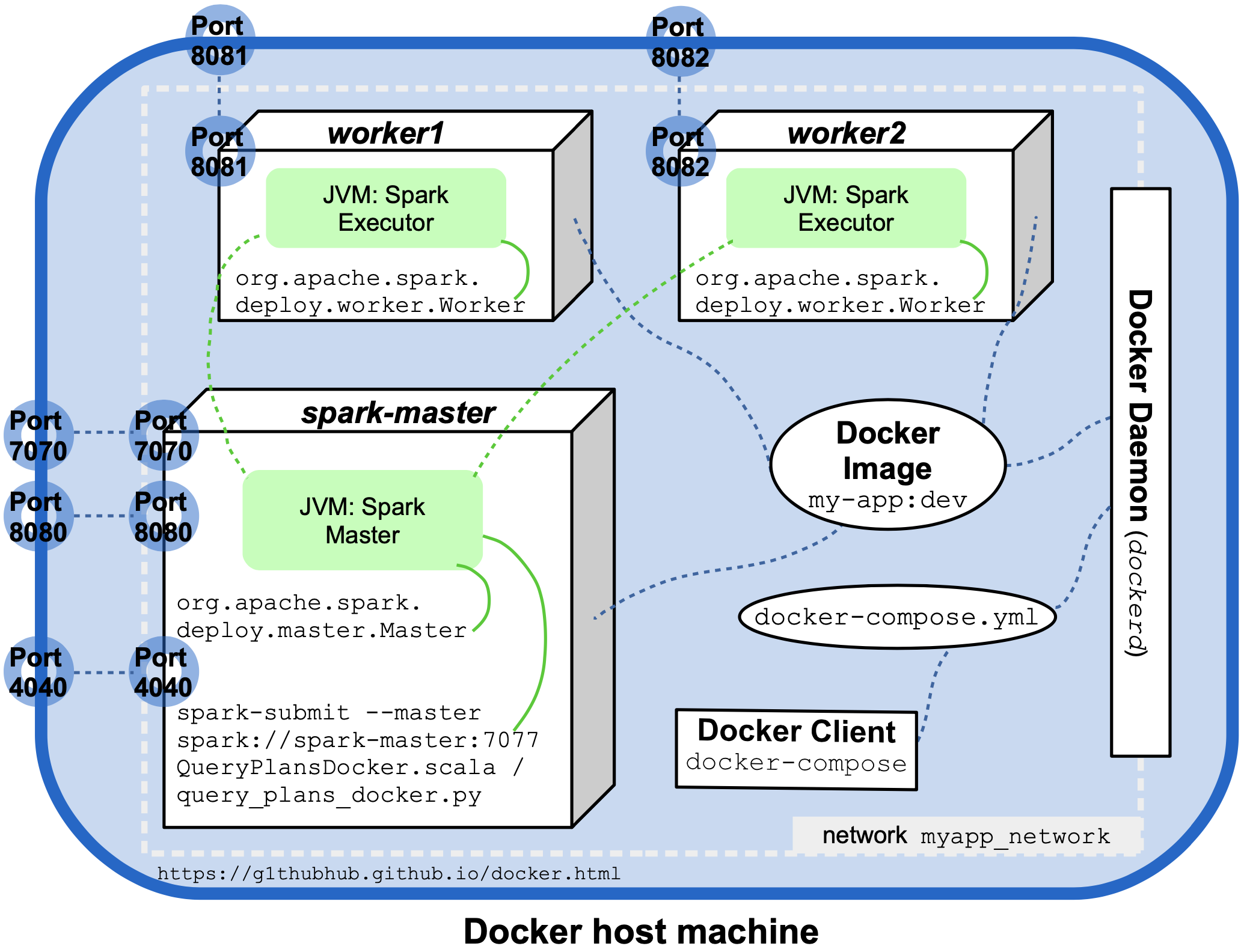 Apache Spark and Docker