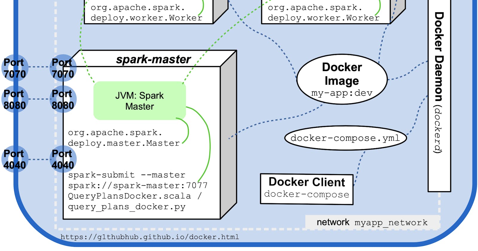 Apache Spark and Docker