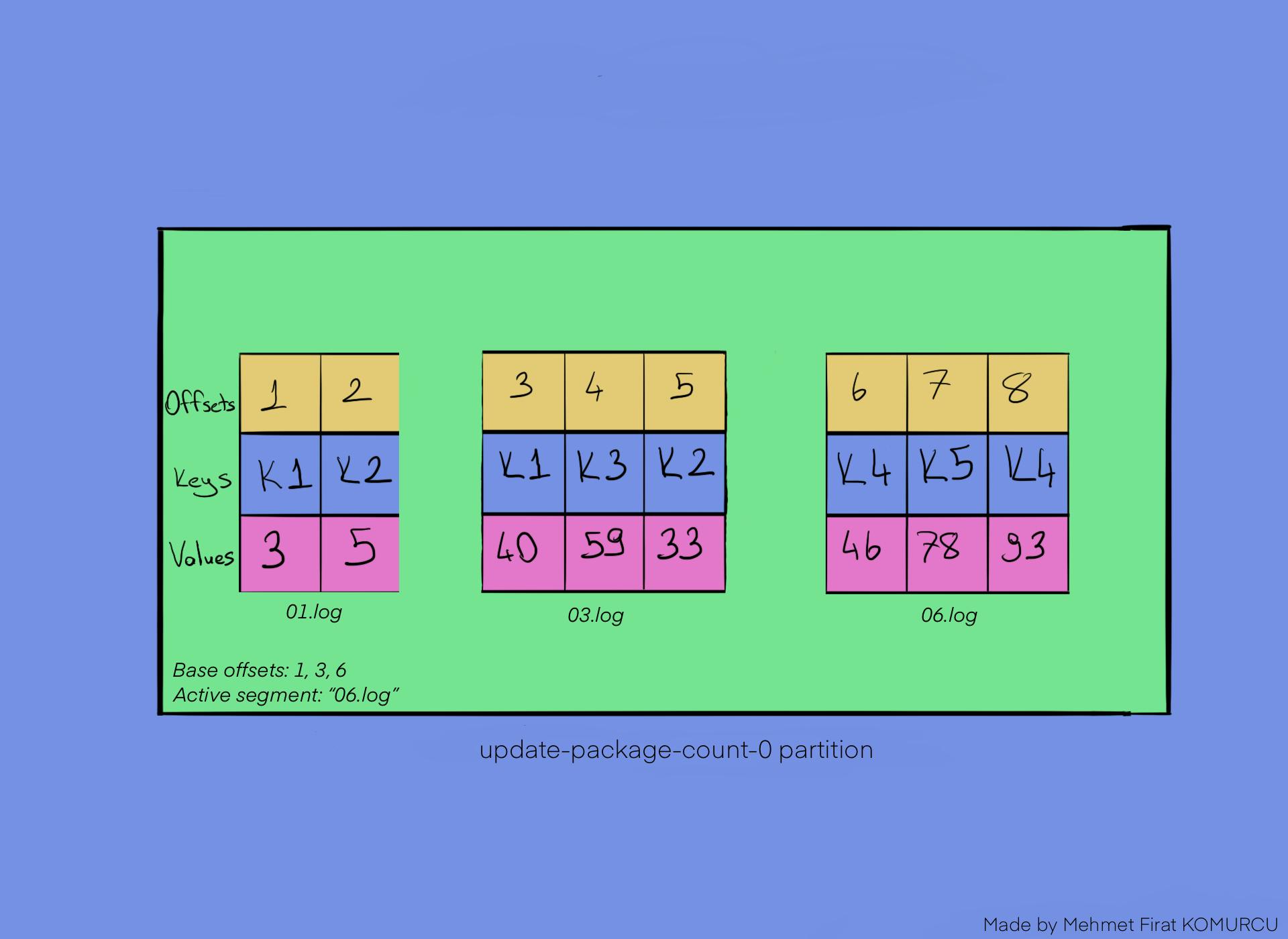 apache-kafka-log-compaction-quick