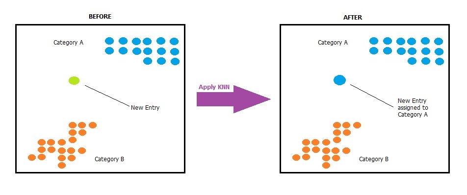 Using KNN Algorithm To Analyze And Classify Heart Failure Data - Quick博客