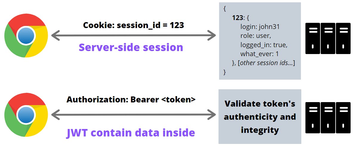 Session cookie vs token