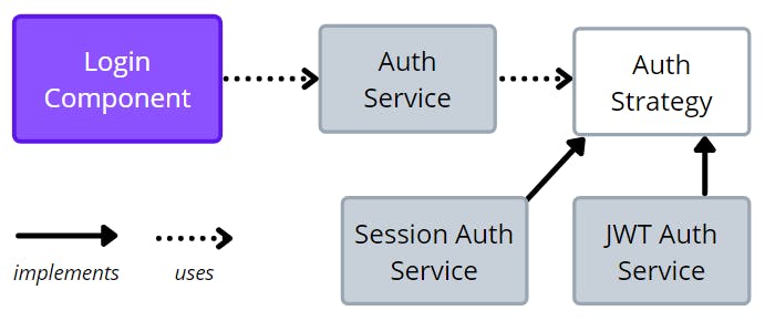 Auth Strategy