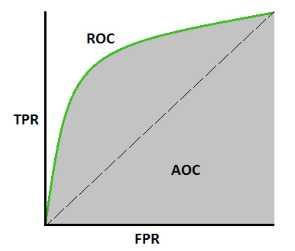 Roc auc. Roc AUC кривая. Площадь под Roc Кривой. Roc AUC TPR FPR. Roc-кривая FPR TPR.