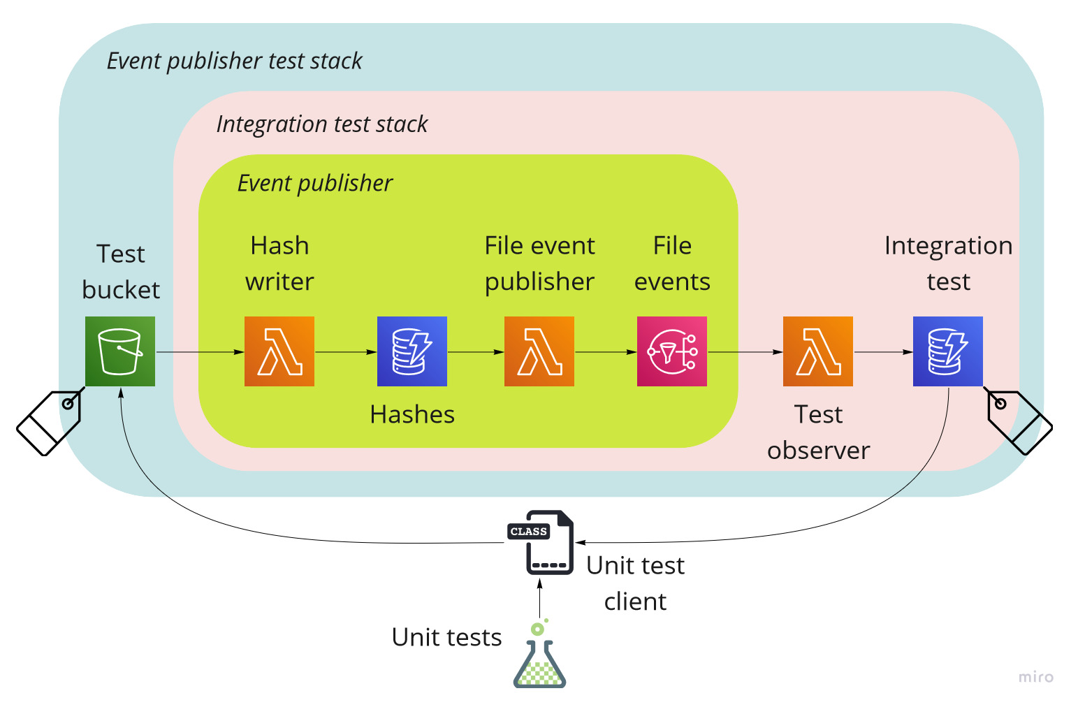 integration-test-stack.jpg