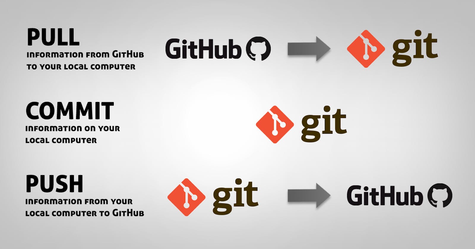 Git Learning Materials