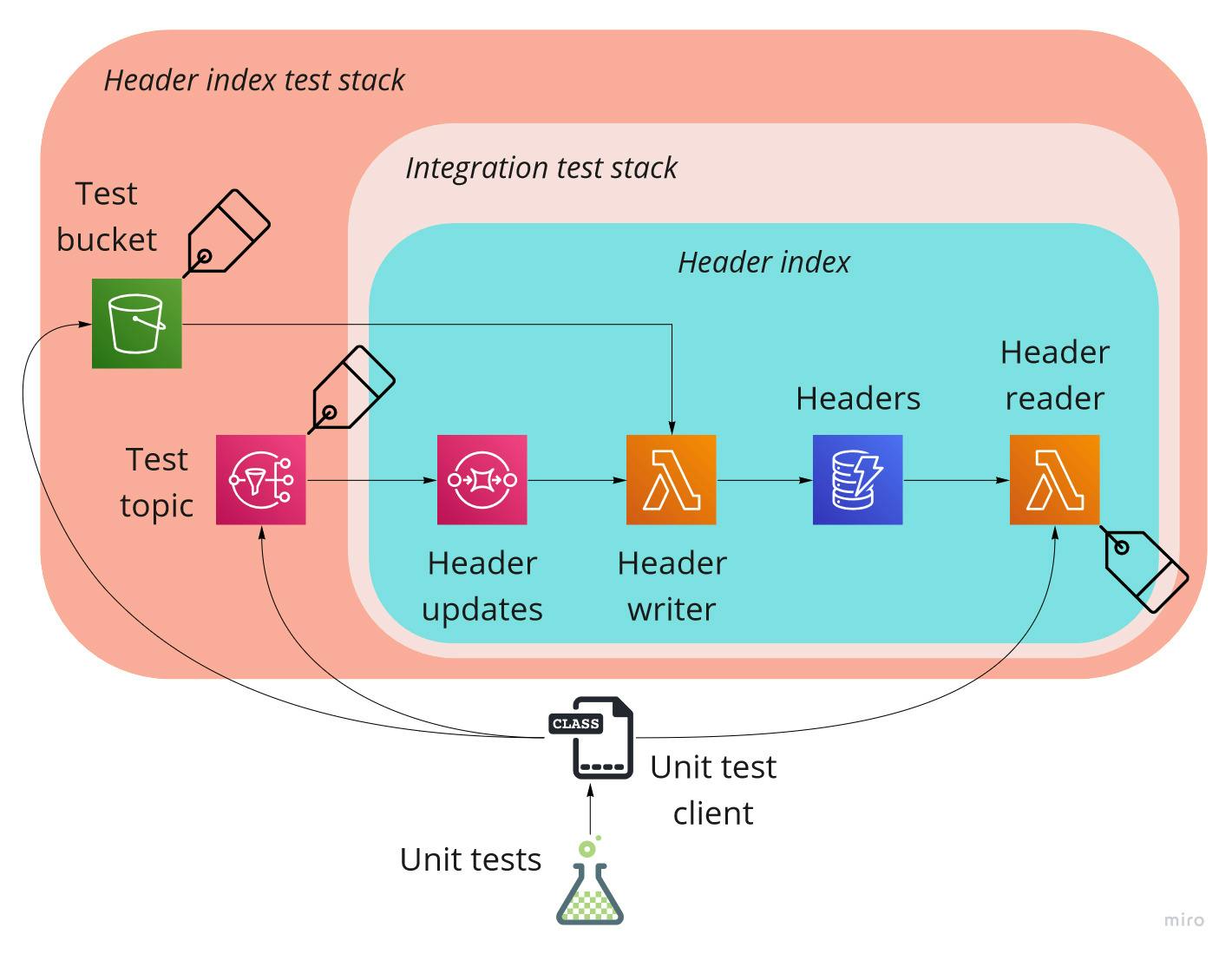 header-index-test-stack.jpg