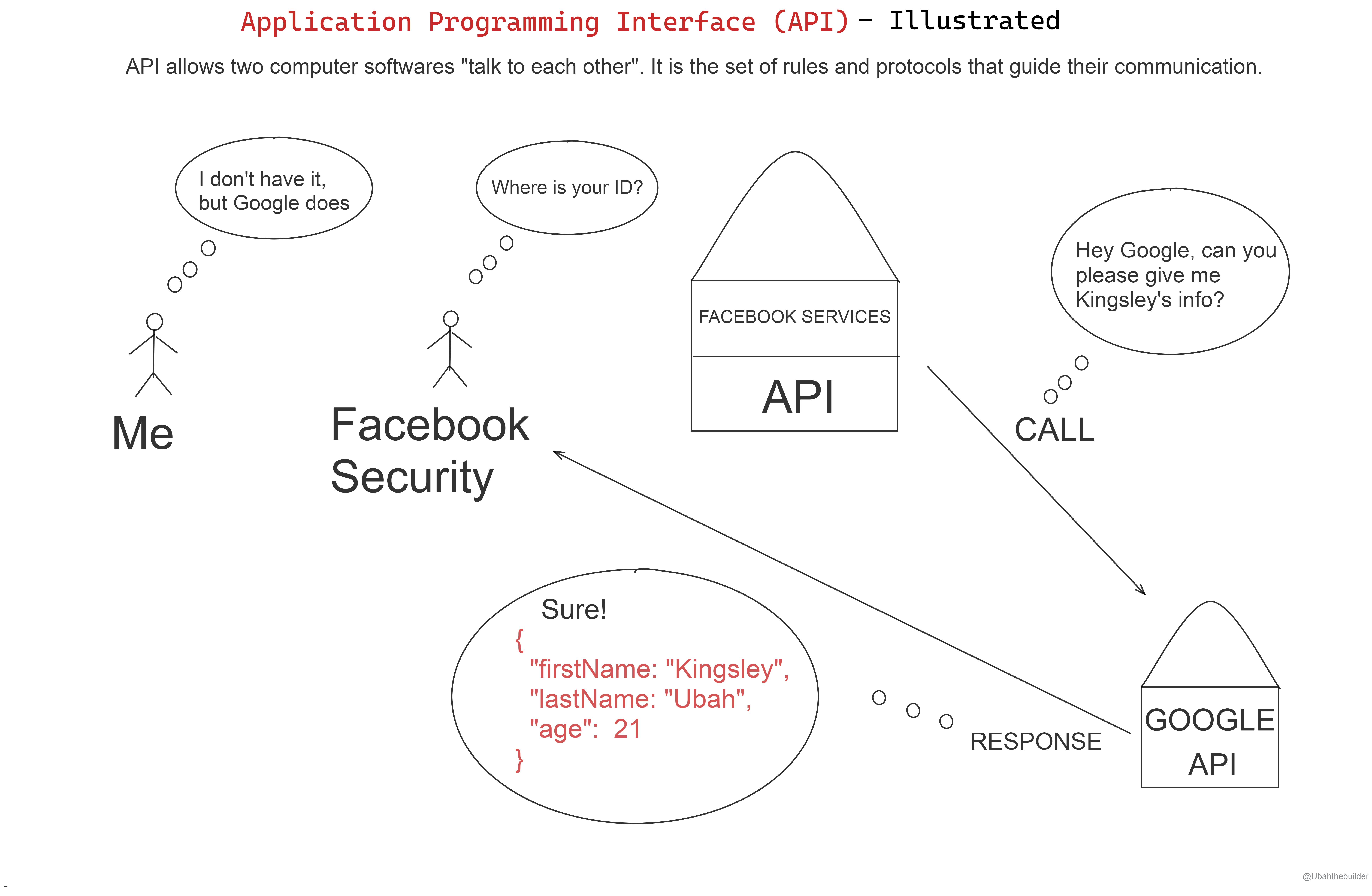 API illustration