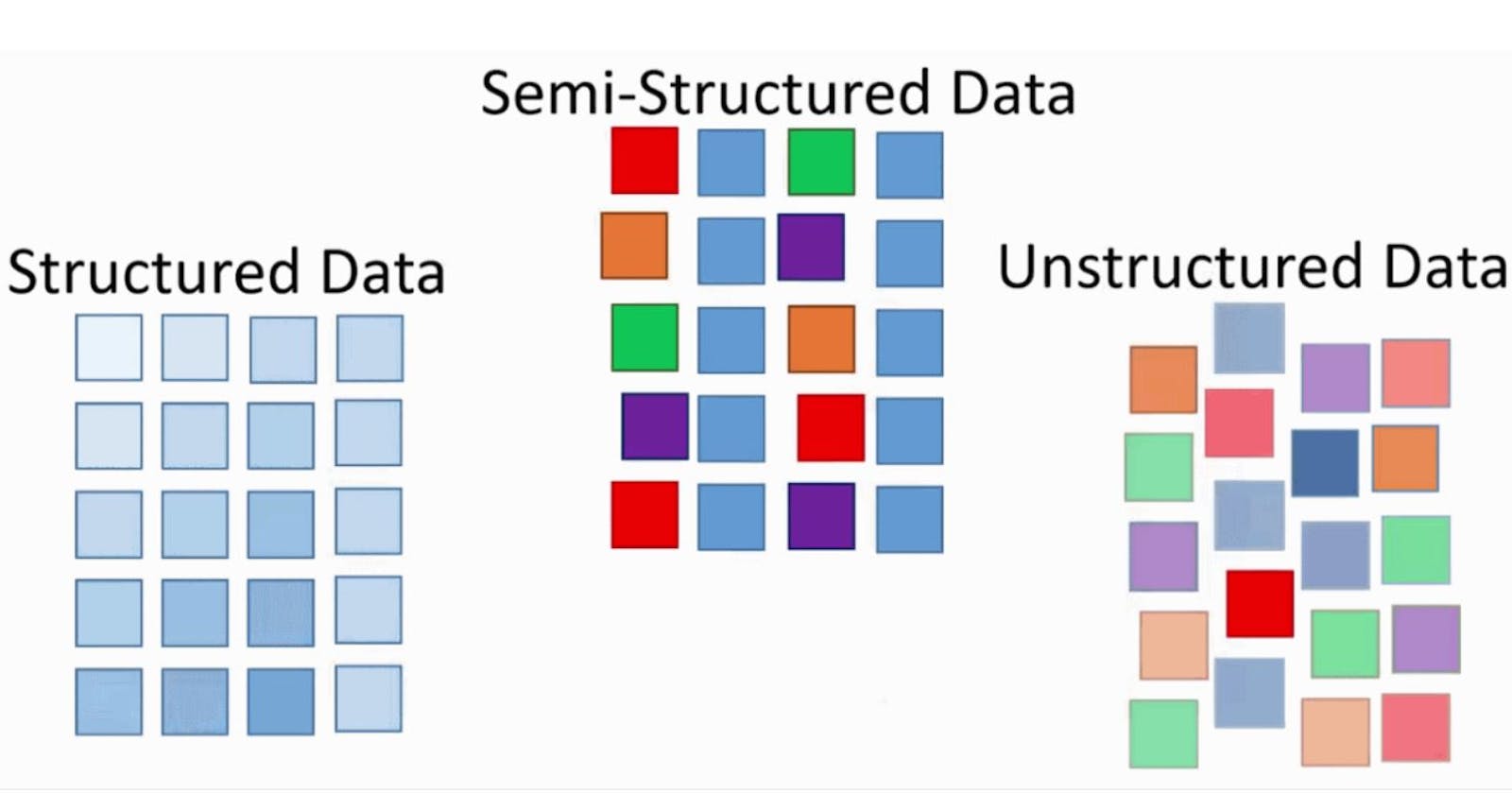 Structured, Semi structured, Unstructured Data