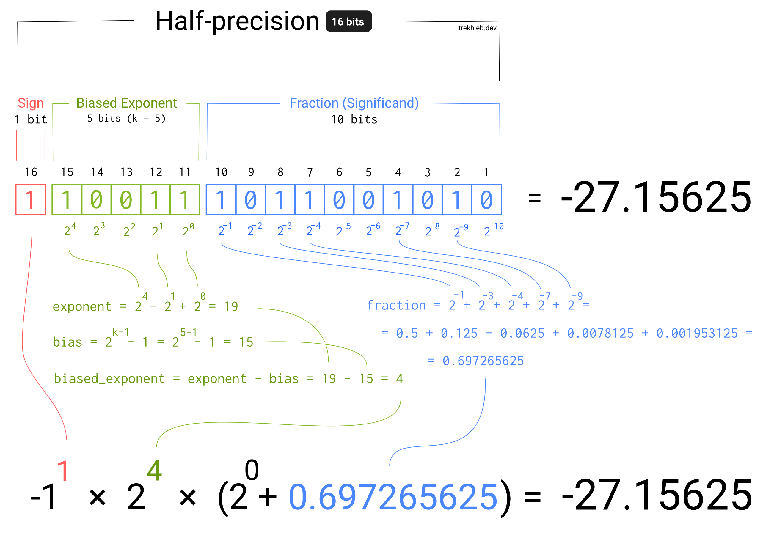 02-half-precision-floating-point-number-explained.png