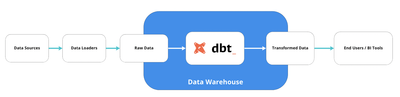 dbt-in-data-pipeline.png