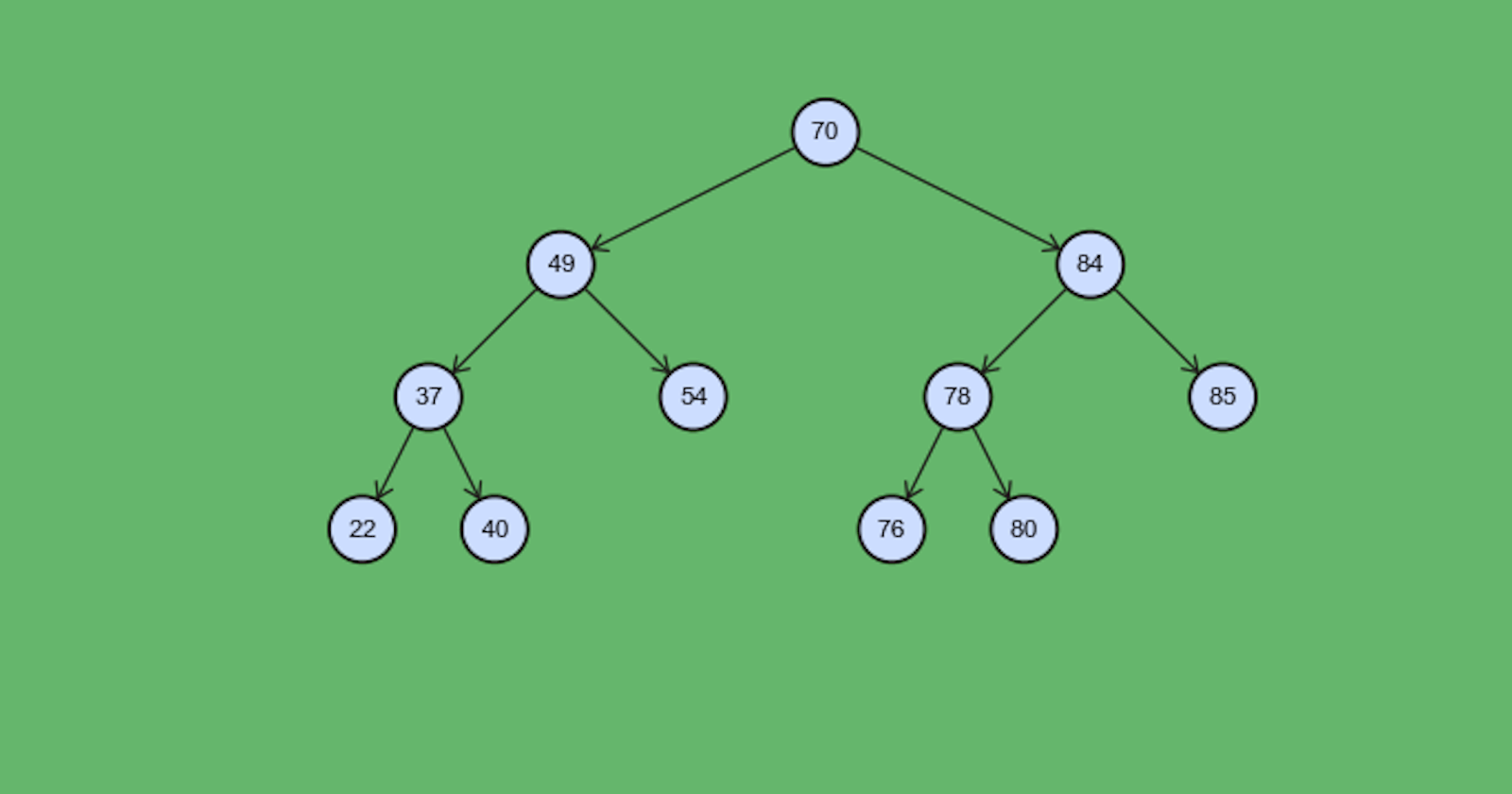 Tree Traversal Iterative