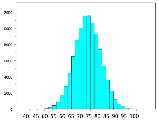 Sampling distribution of sample means