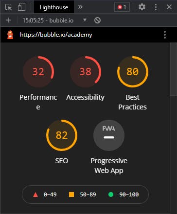 Lighthouse summary for https://bubble.io/academy. Points are out of 100.
Performance: 32
Accessibility: 38
Best Practices: 80
SEO: 82
Progressive Web App: -
0-49: red/bad
50-89: orange
90-100: green/good