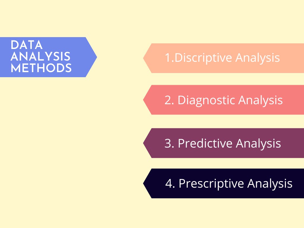 Essential types of data analysis methods and processes for
