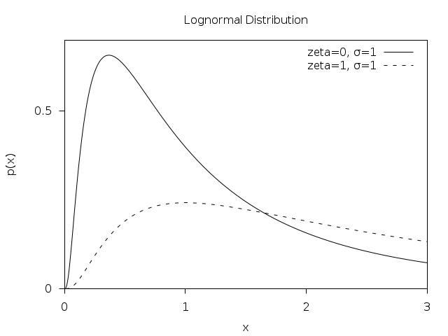 Lognormal distribution