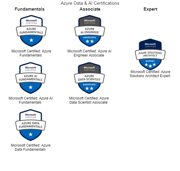 Azure Data & AI Certifications.png