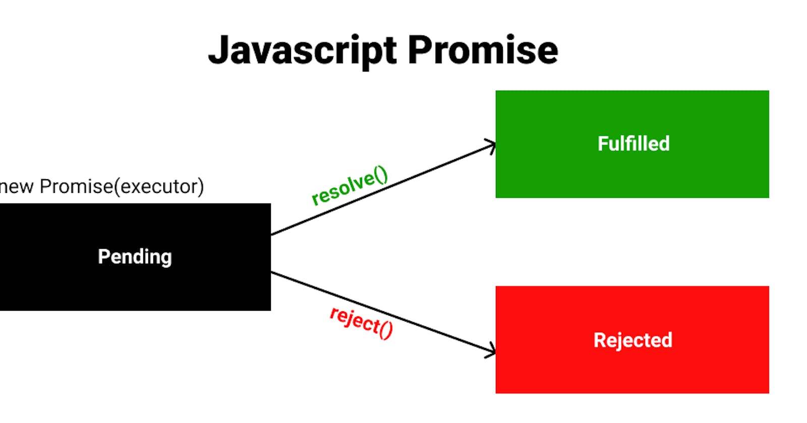 Javascript Promises