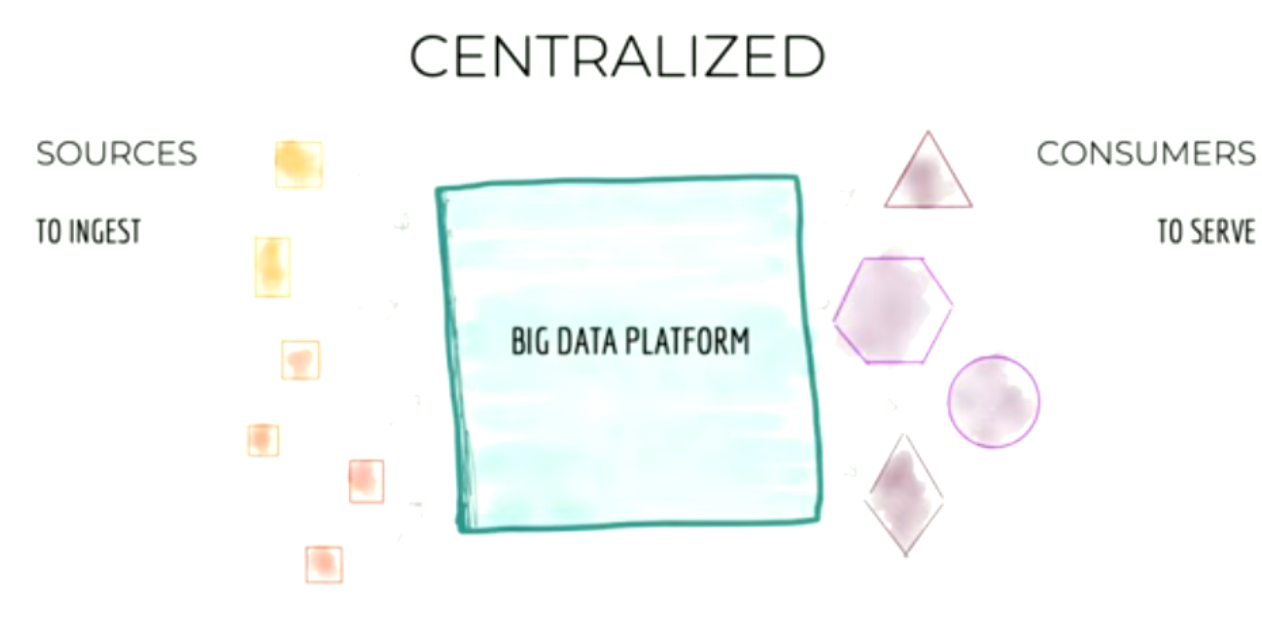  Centralized 