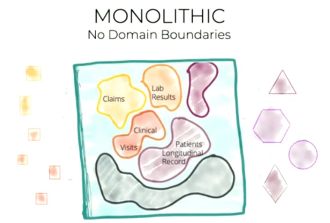 มันคือ Monolithic ที่ไม่มี Domain Boundaries