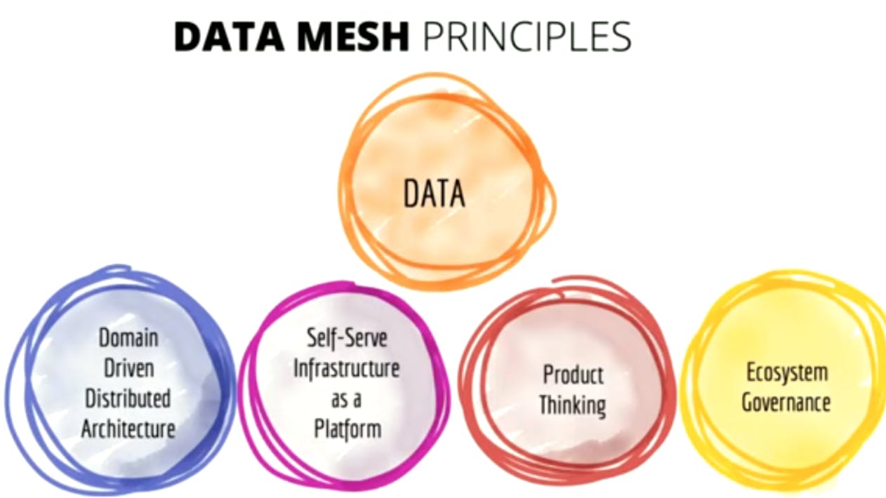 Data Mesh Principles