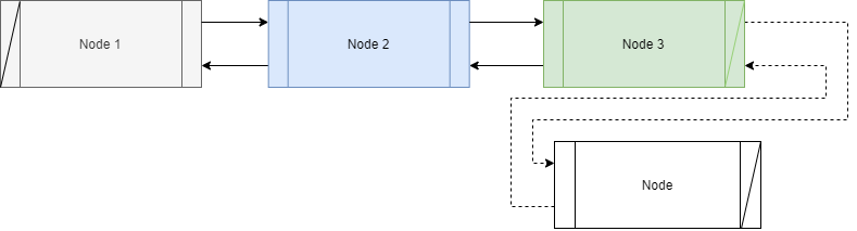 Inserting a new node at the end of the list.