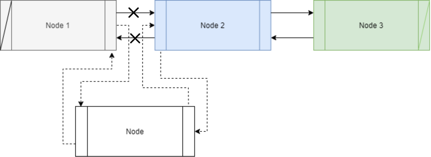 To insert the new node at a specific position, 4 pointers are changed.