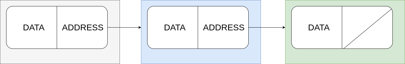 **Each Node in the linked list stores Data and the Address of the next node in the list.**