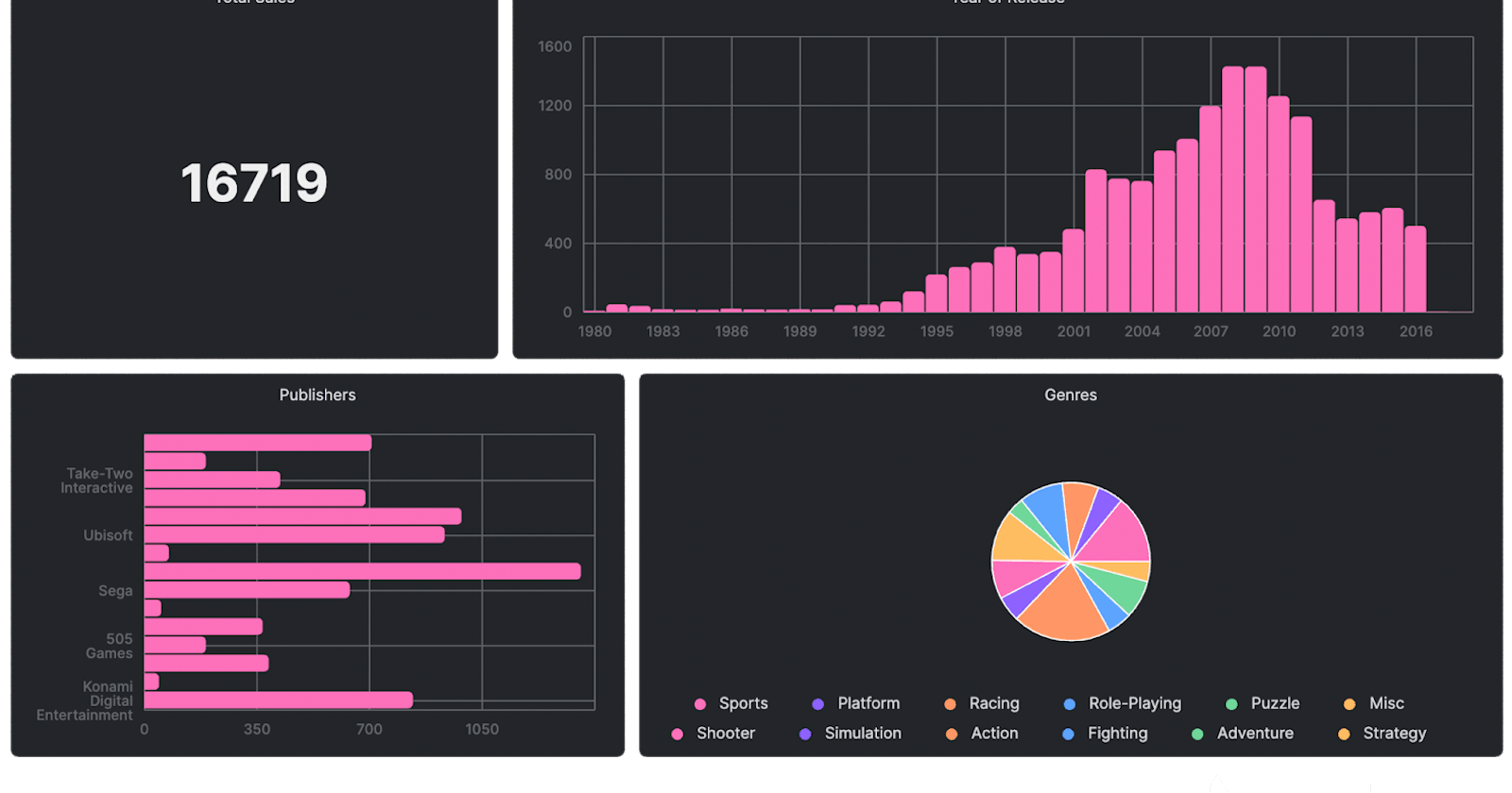 Visualizing Sales Data with Arctype Dashboards