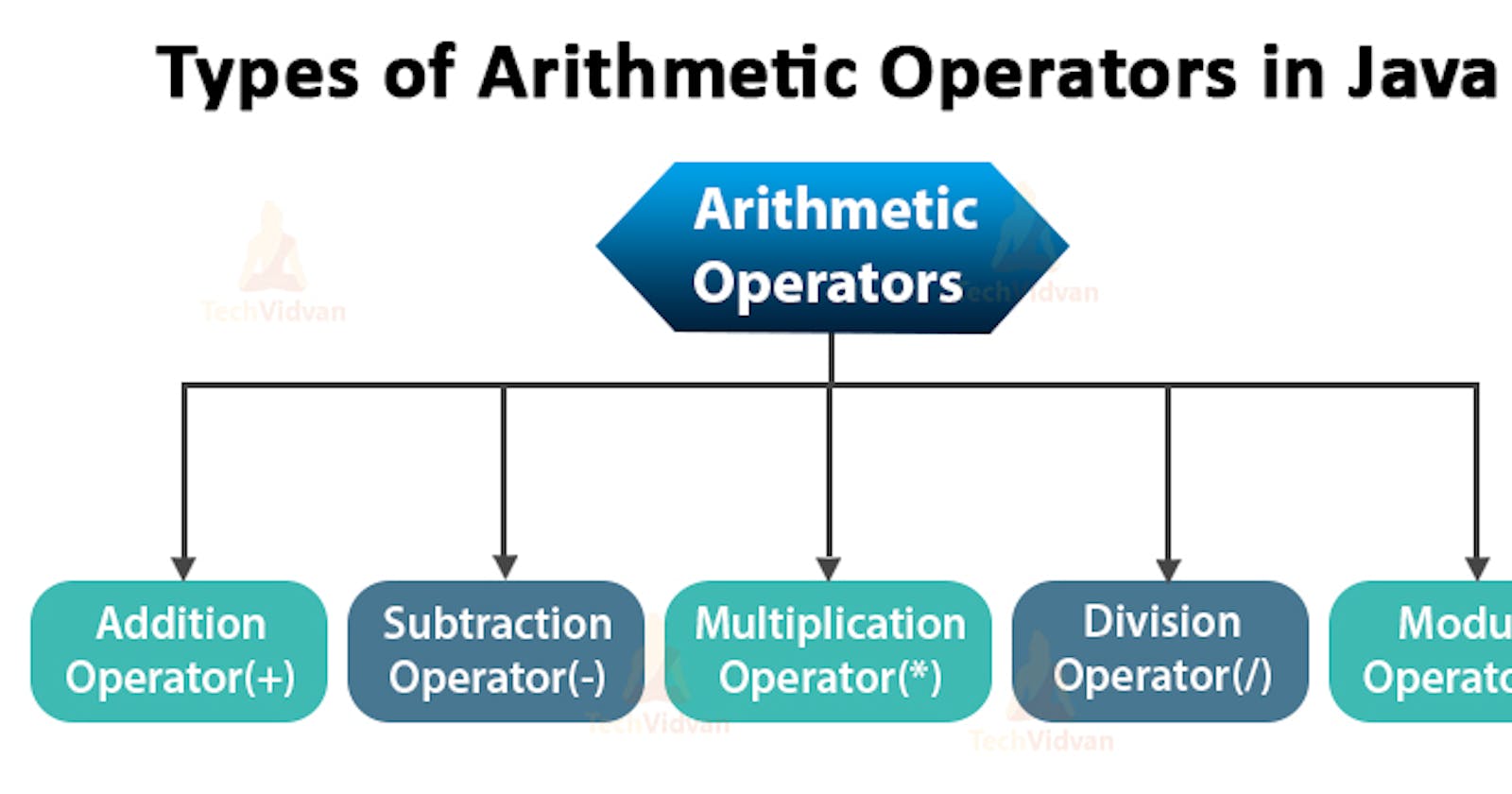 Arithmetic Operators in Java