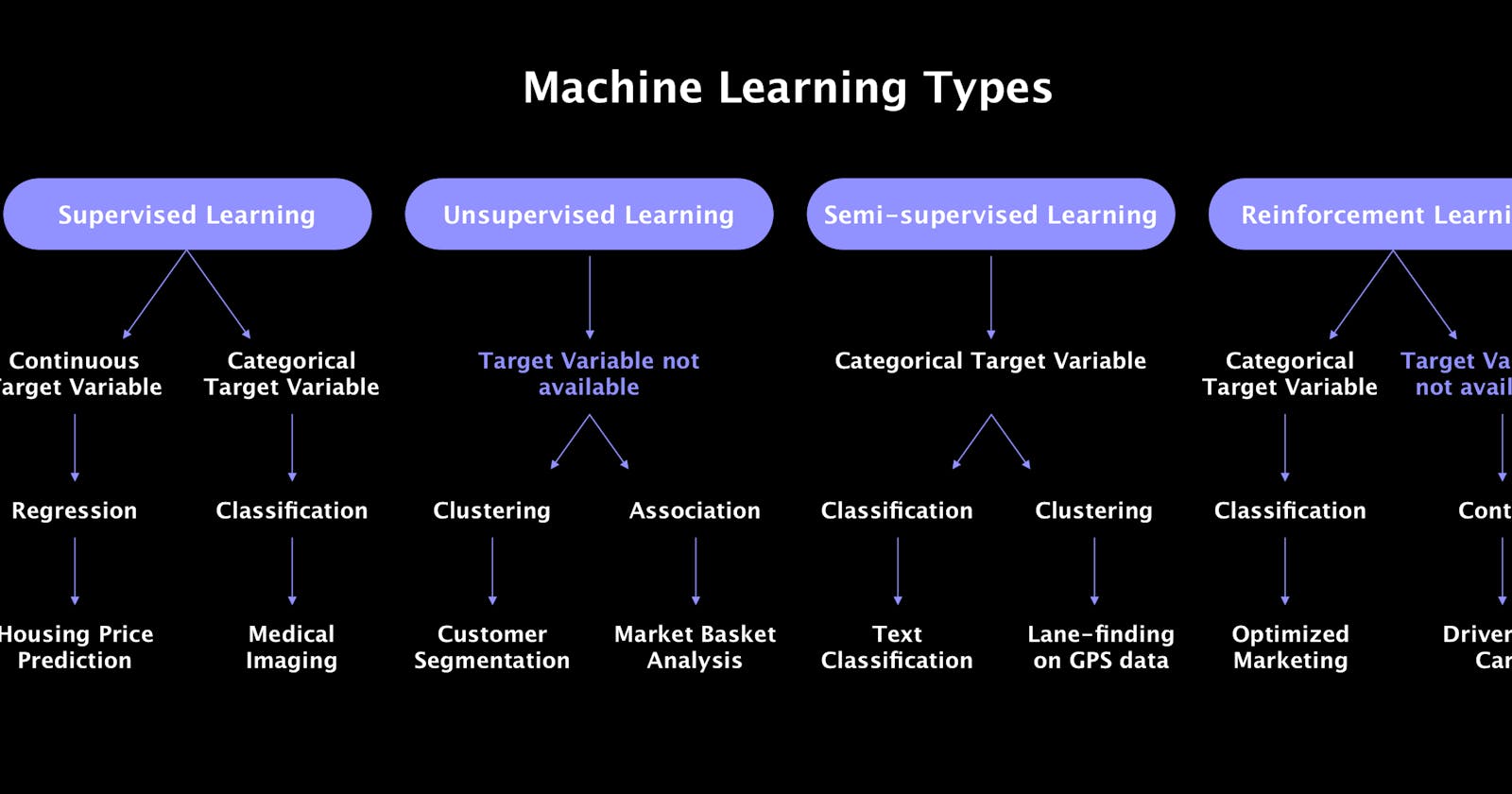Machine Learning systems that are trained with or without humans intervention