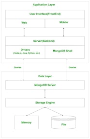 What Is MongoDB And Why It Is The Most Popular Database Today DNT