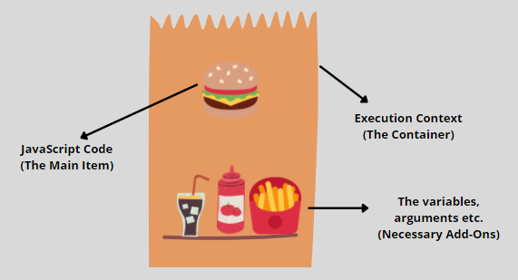 JavaScript Execution Context and Call Stack