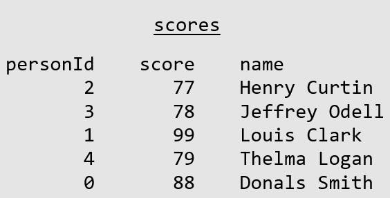 Scores table with person names