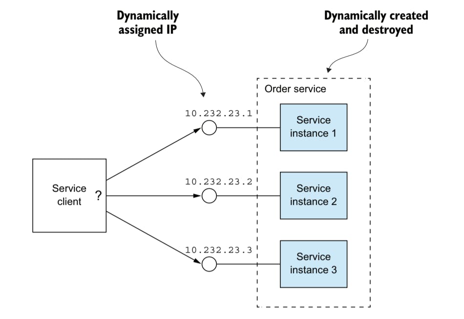 Service Discovery For Microservices.png