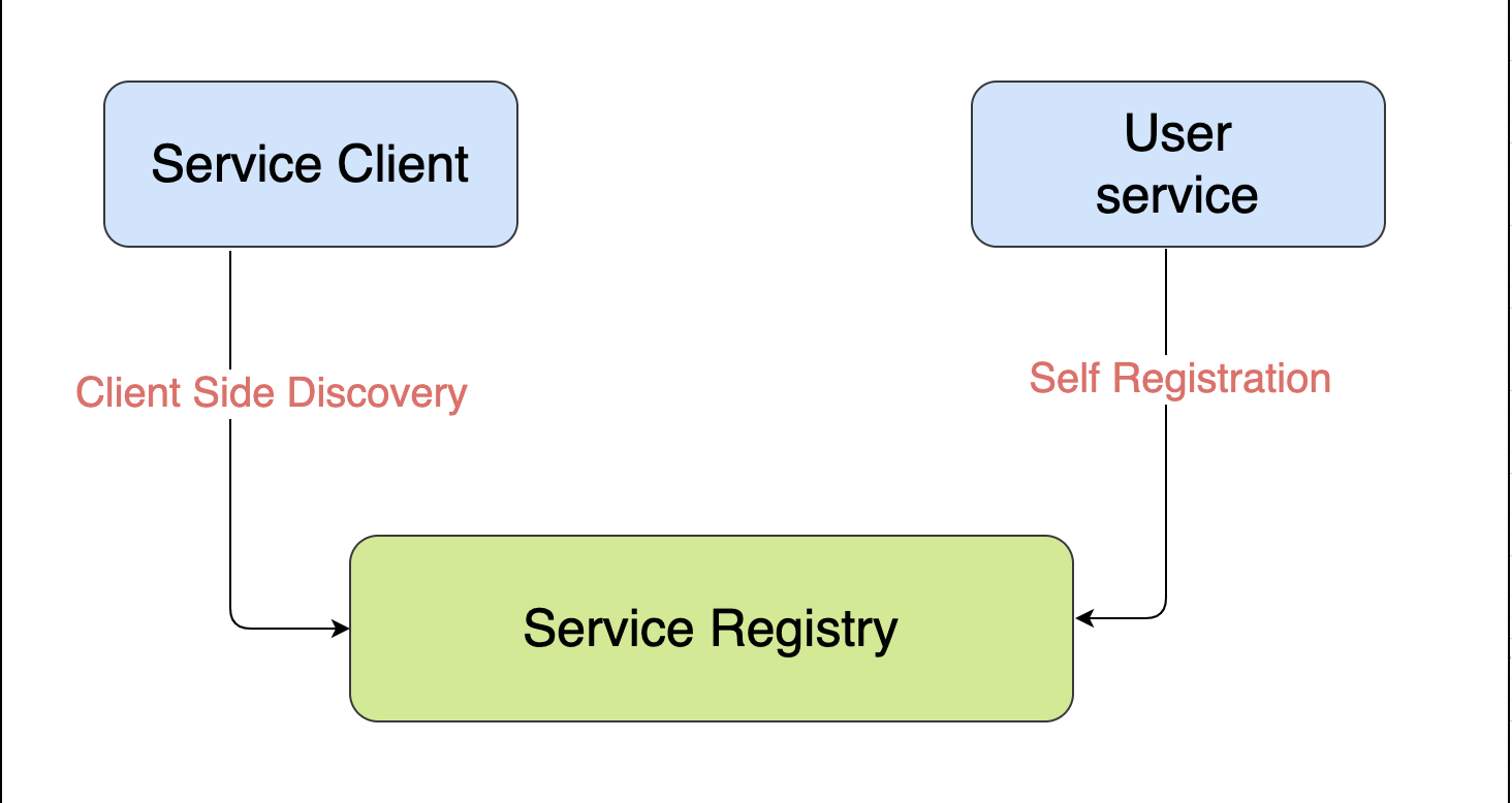 Service discovery client and service with service registry.png